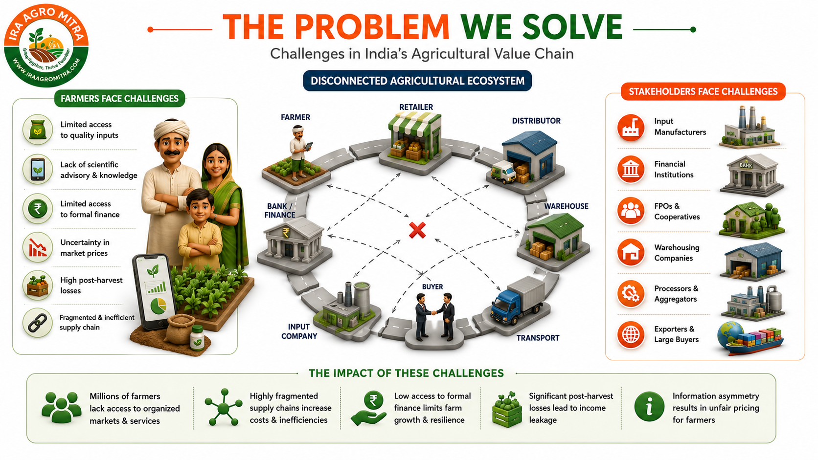 Challenges across the agricultural value chain
